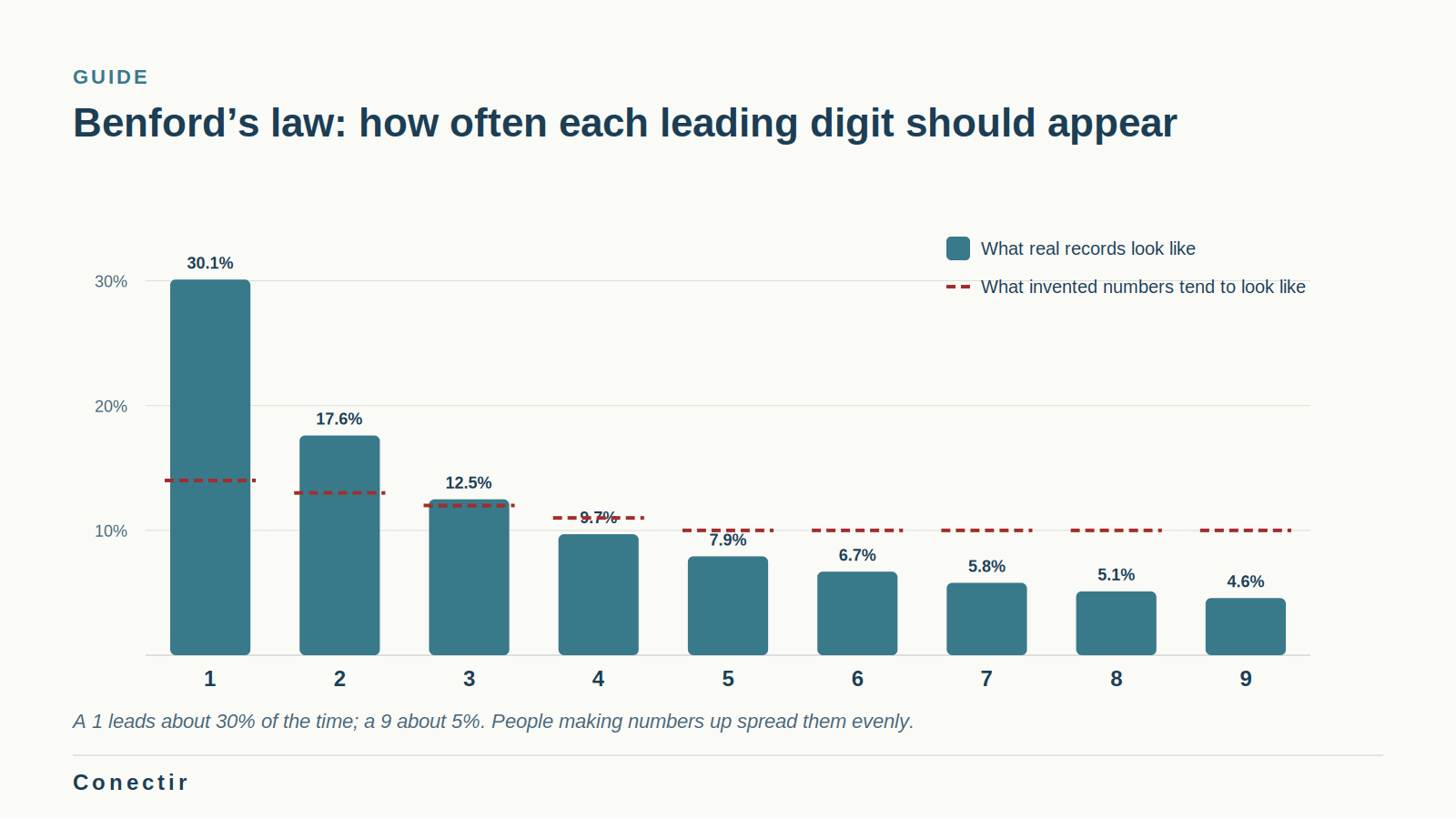 Benford's law as a bar chart of how often each leading digit 1 to 9 appears in real records, against the flat spread of invented numbers.