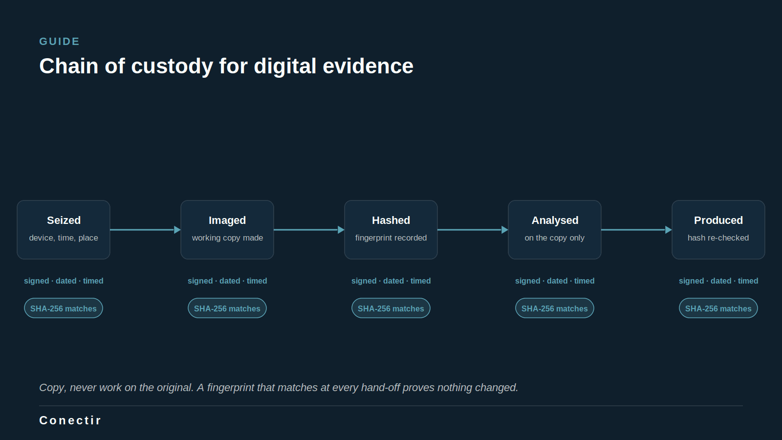 A chain of custody for digital evidence: seized, imaged, hashed, analysed on the copy, produced, with the SHA-256 fingerprint re-checked at every step.