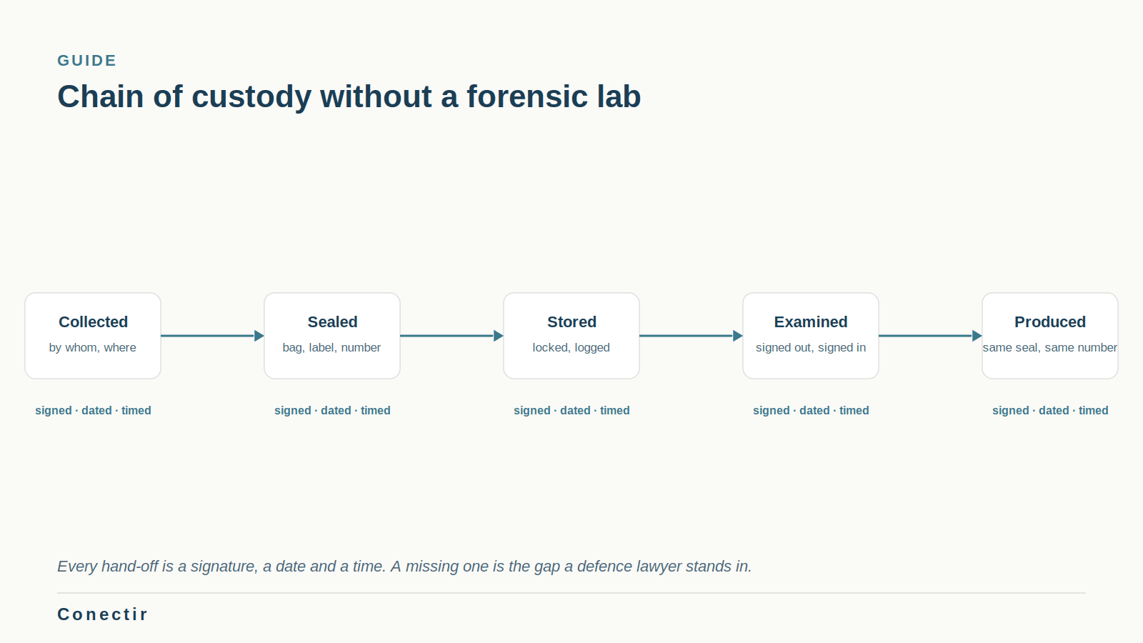 A chain of custody for a small team: collected, sealed, stored, examined, produced, each hand-off signed, dated and timed.