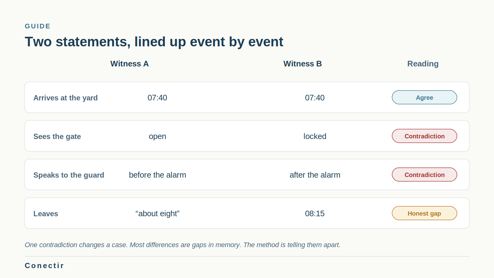 Two witness statements lined up event by event, with each row marked agree, contradiction or honest gap.