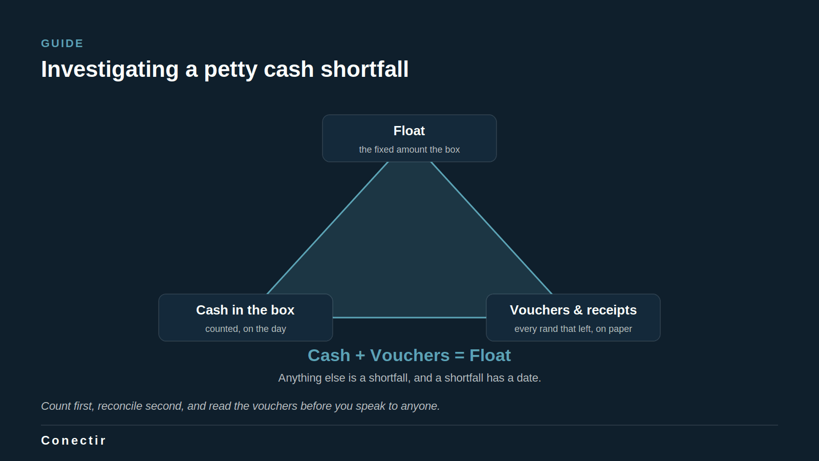 The imprest triangle for a petty cash investigation: cash in the box plus vouchers and receipts must equal the float.