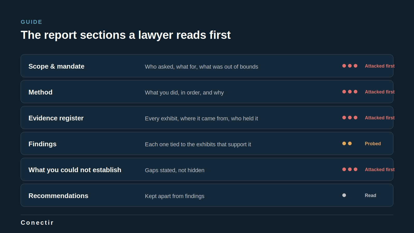 The six sections of an investigation report, marked by how hard a lawyer attacks each: scope, method, evidence register, findings, what could not be established, recommendations.
