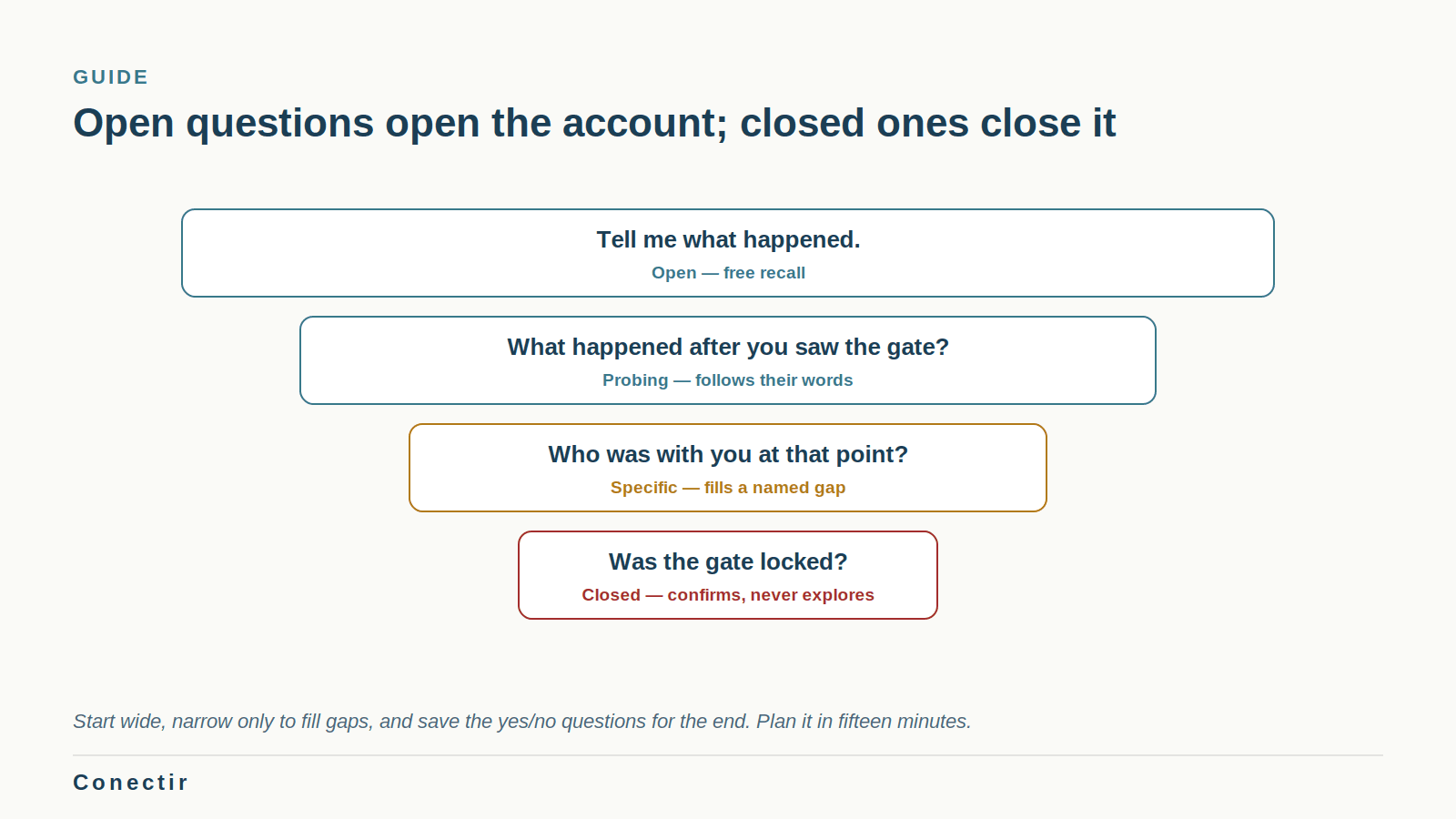 A funnel of interview questions from open to closed: tell me what happened, what happened after you saw the gate, who was with you, was the gate locked.