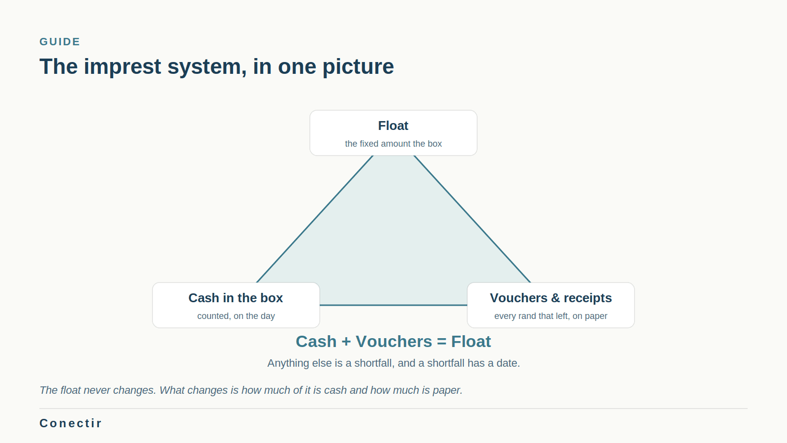 The imprest petty cash system in one picture: the float never changes, only the split between cash and paper does.