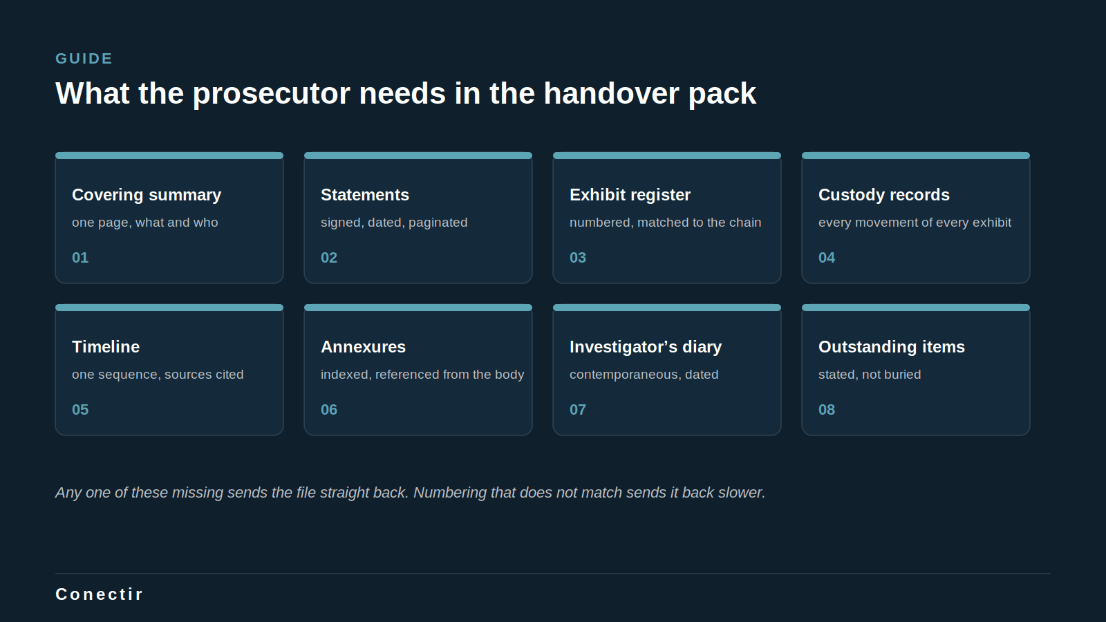 The eight parts of a prosecution handover pack: covering summary, statements, exhibit register, custody records, timeline, annexures, investigator's diary, outstanding items.