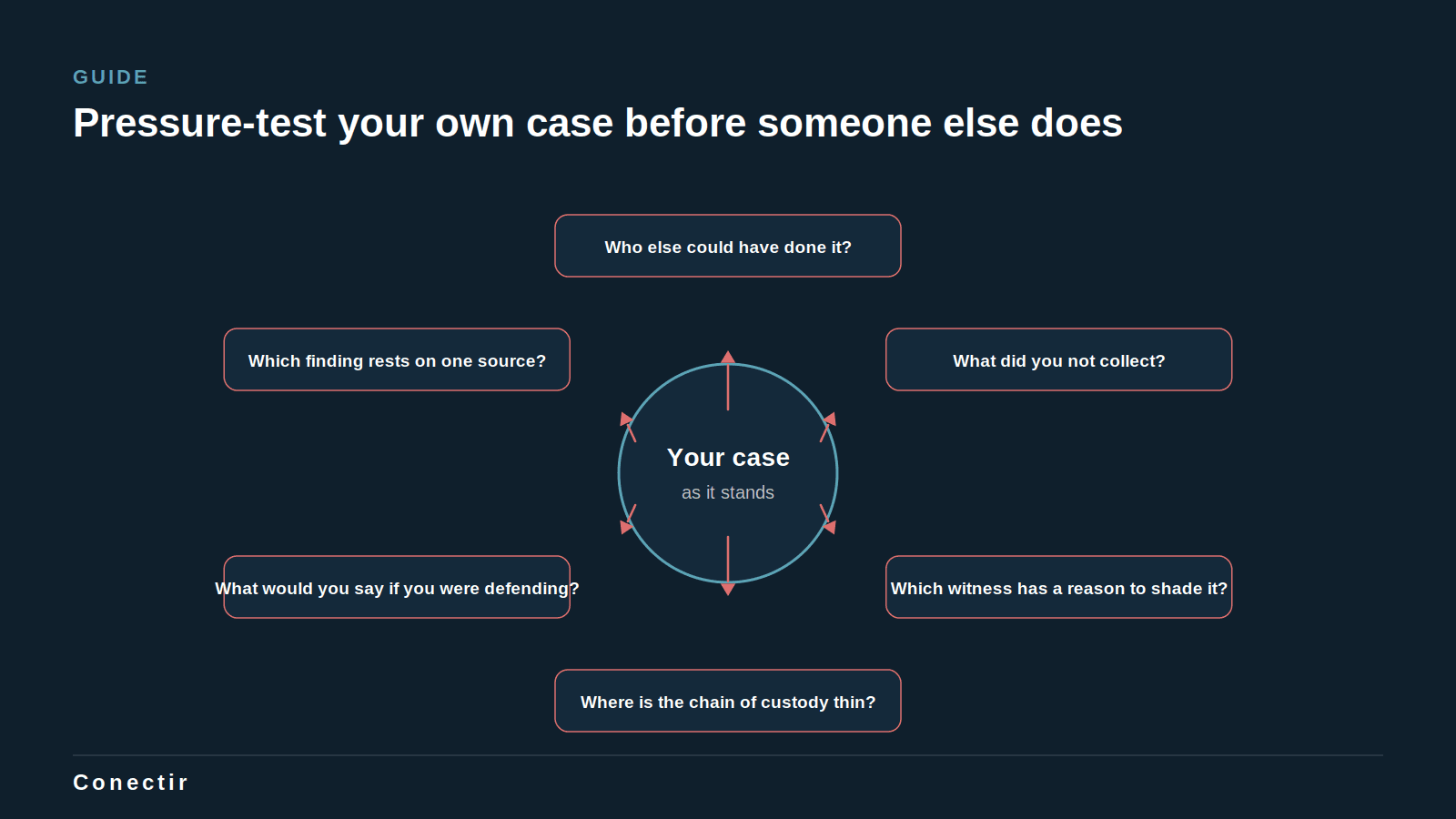 Six red-team questions pointed at a case: who else could have done it, what was not collected, which witness has a reason to shade it, where the chain of custody is thin, what the defence would say, which finding rests on one source.