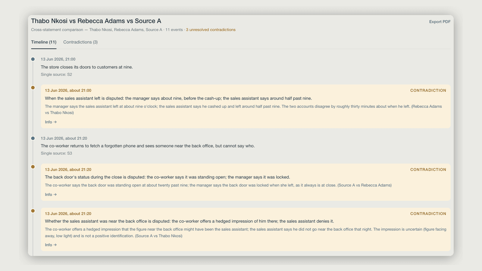 A merged timeline reconciled from three statements, single-source events in sequence with the three unresolved contradictions highlighted as amber cards.