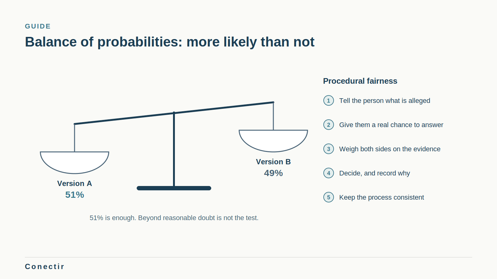 A set of scales tipped to 51 per cent for the balance of probabilities, beside the five steps of procedural fairness in a workplace investigation.