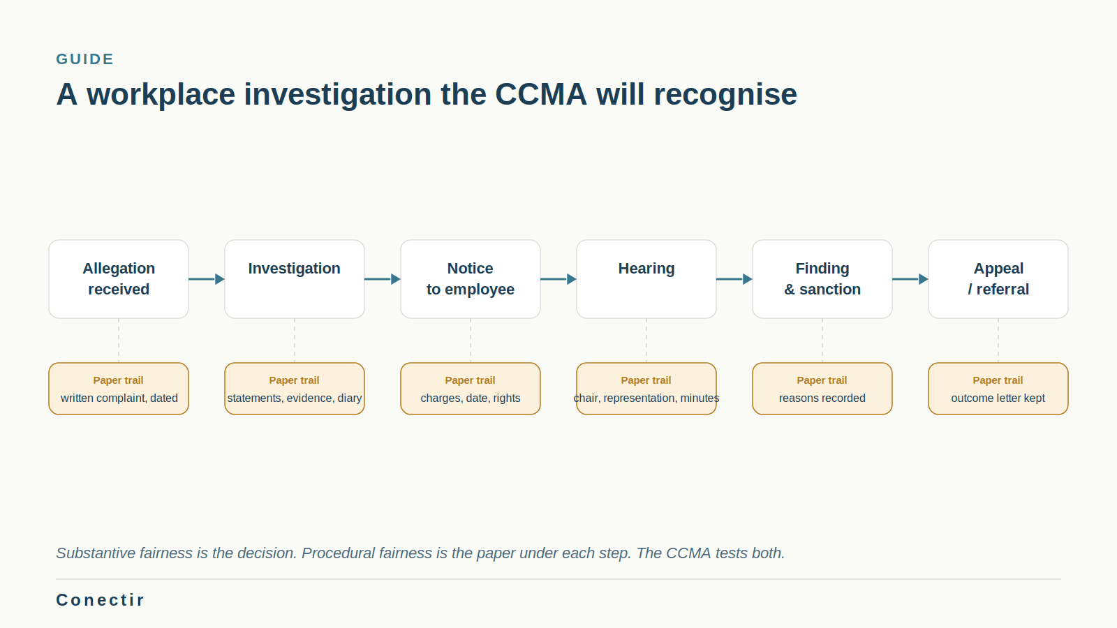 The six steps of a South African workplace investigation from allegation to appeal, with the paper trail the CCMA expects under each step.
